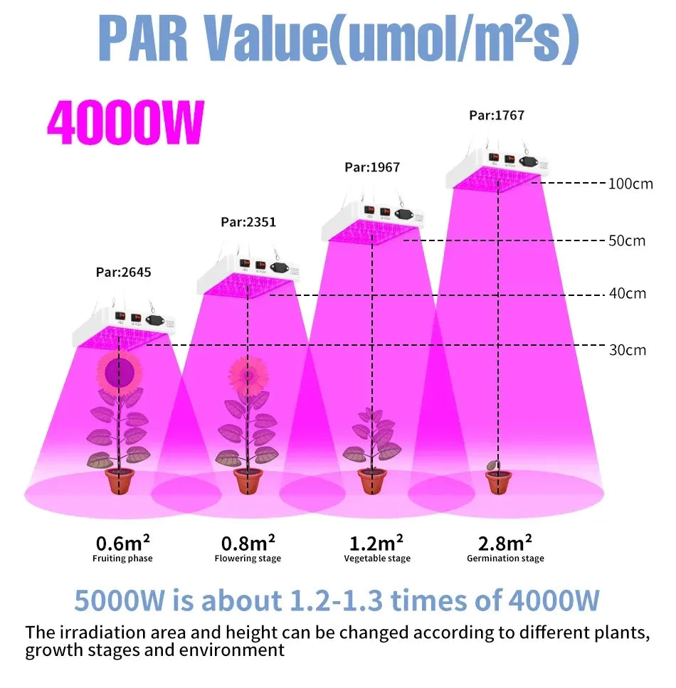 Newest 4000/5000W Full Spectrum LED Growing Light IP65 Plant Bulbs Hydroponic Lamp Greenhouse Lamps Flower Growth Lighting Box