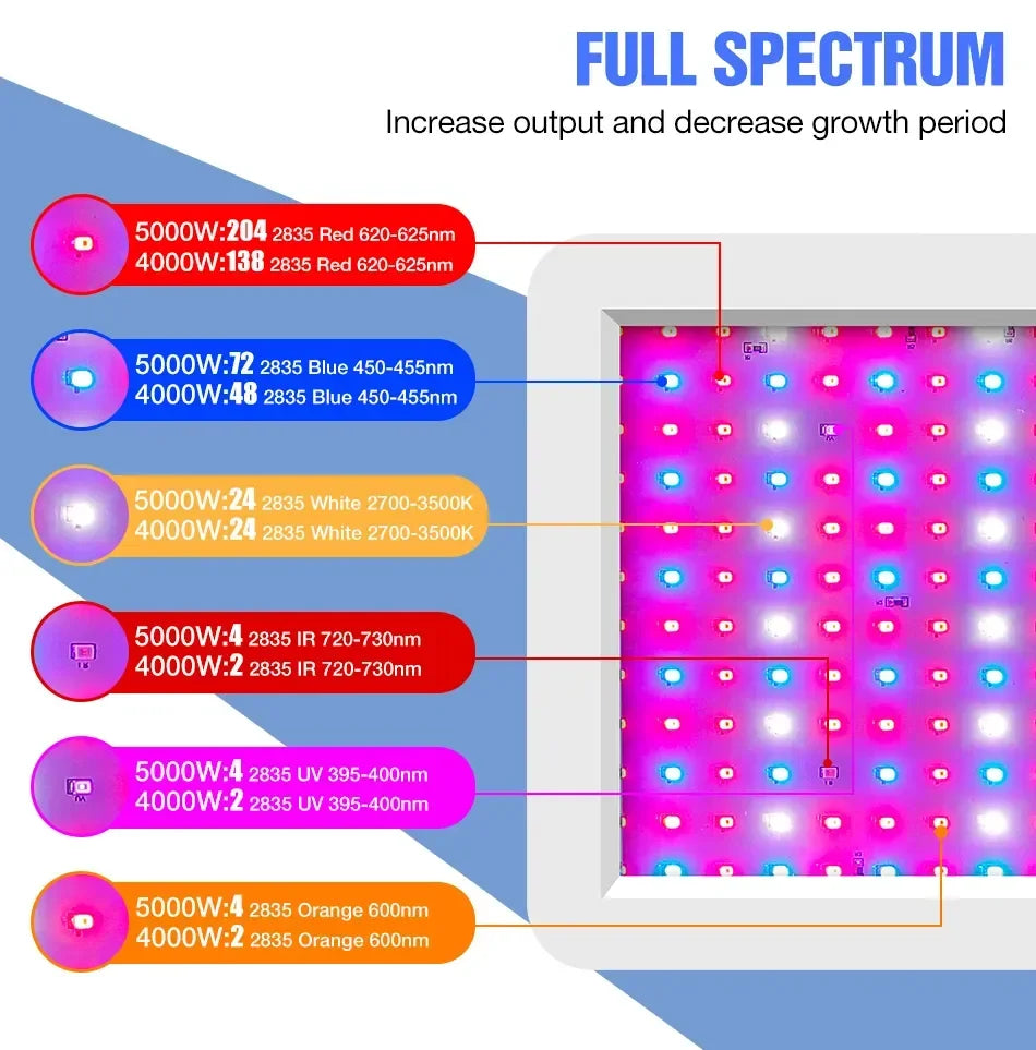 Newest 4000/5000W Full Spectrum LED Growing Light IP65 Plant Bulbs Hydroponic Lamp Greenhouse Lamps Flower Growth Lighting Box